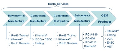 RoHS-proces