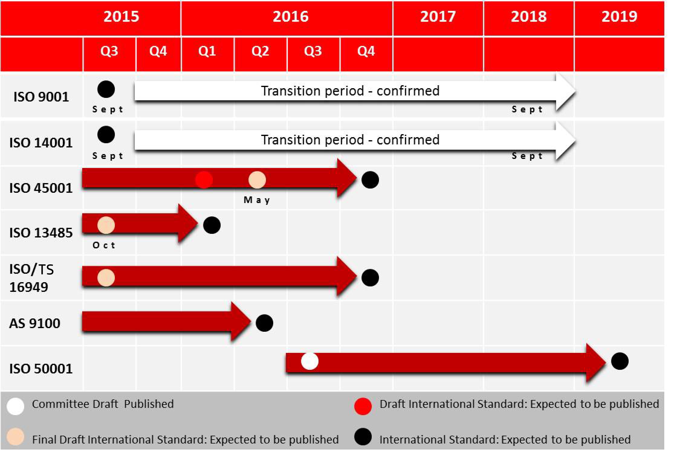 ISO Revisions BSI Australia and New Zealand