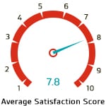 Average Satisfaction Score for Six Sigma Green Belt Training Course is 7.8