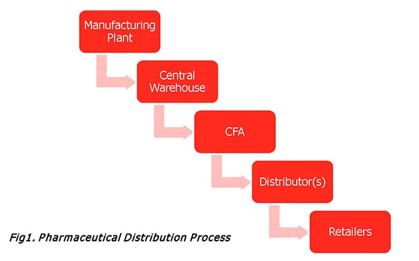 Fig1. Pharmaceutical Distribution Process