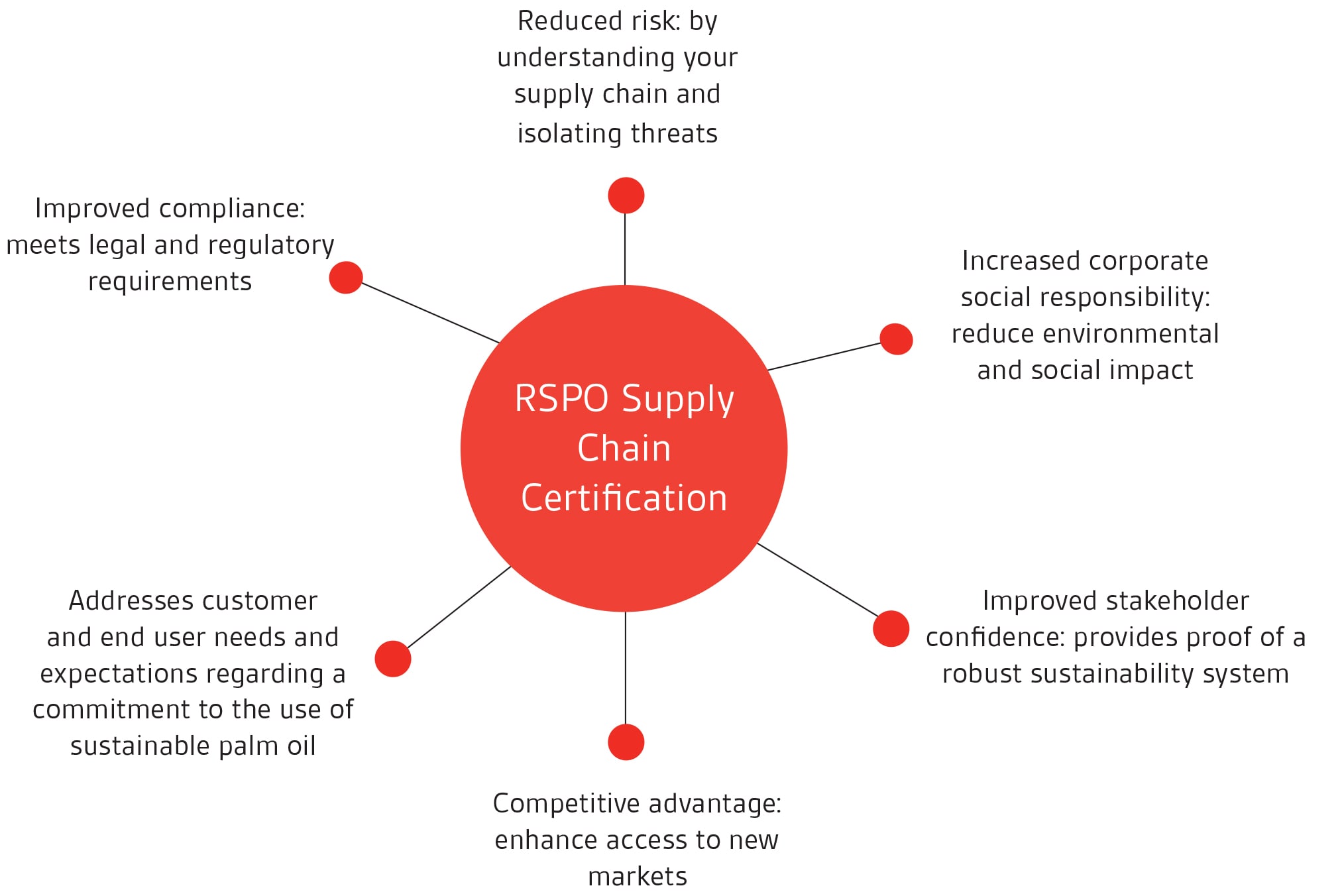 RSPO Supply Chain Certification Benefits