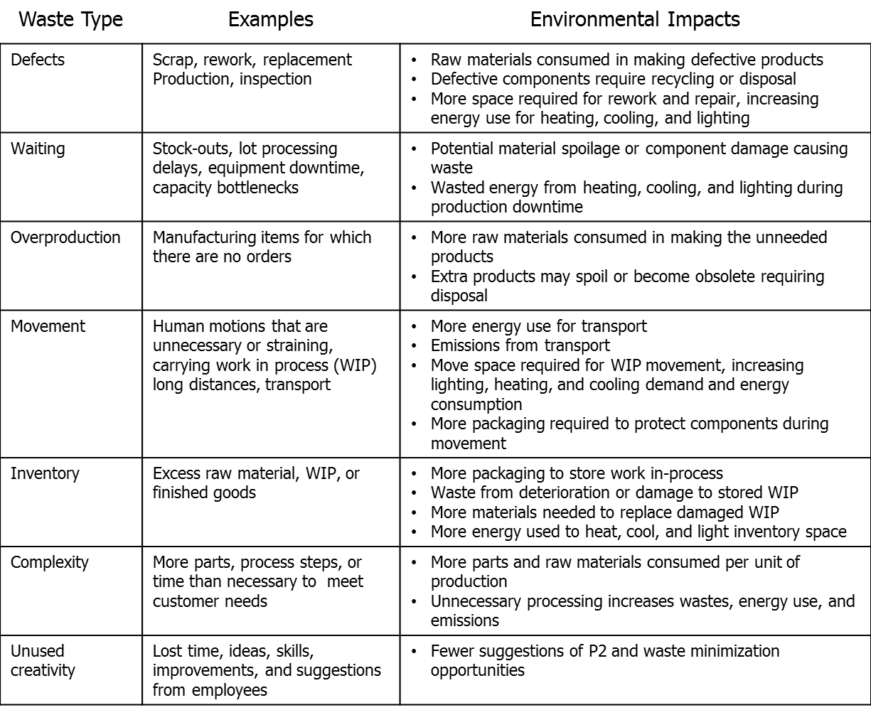 EHS Waste Type chart PA