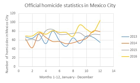 official homicide statistics in mexico city