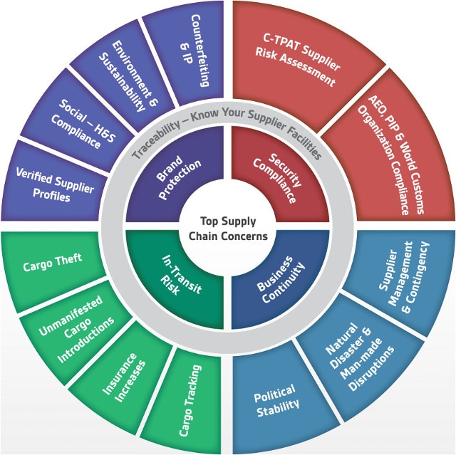 automotive supply chains risks and mitigation To manage supply chain risk in your company, you will have to develop a process to do three things: identify, prioritize and mitigate risk i’ve discussed the first two steps in this process previously on this blog, and today i’d like to focus on the last and most critical part of the risk management process: mitigation. automotive supply chains risks and mitigation To manage supply chain risk in your company, you will have to develop a process to do three things: identify, prioritize and mitigate risk i’ve discussed the first two steps in this process previously on this blog, and today i’d like to focus on the last and most critical part of the risk management process: mitigation.
