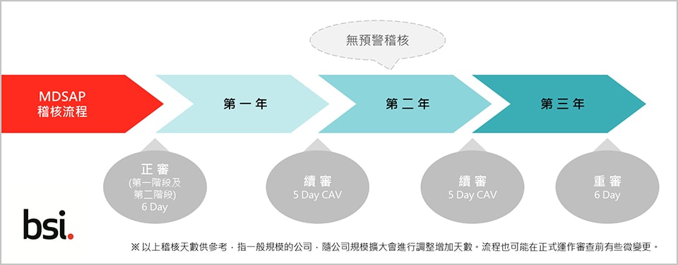 MDSAP Assessment