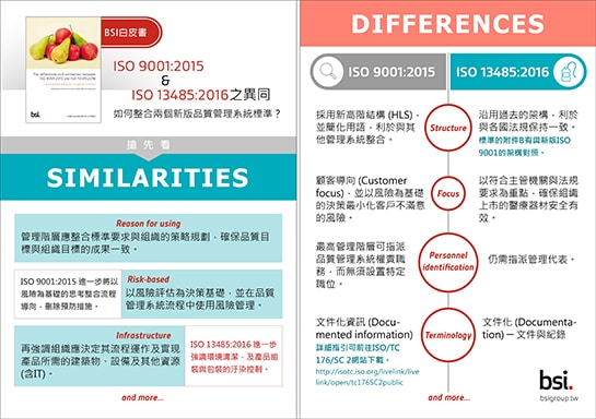 Similarities and differences between ISO 9001 & ISO 13485