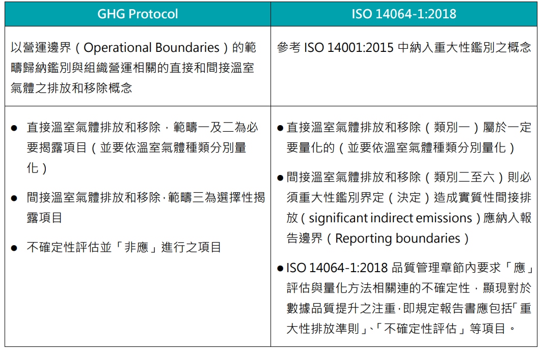 GHG Protocol與ISO 14064-1:2018的差異比較