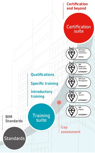 Where training fits in the BIM Journey