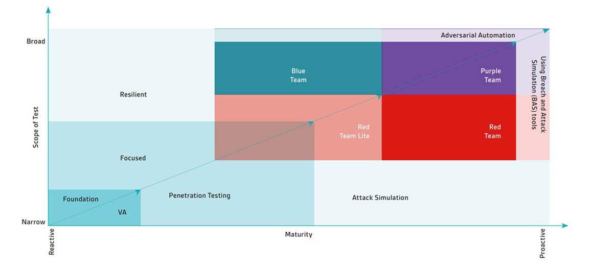 Security Testing Maturity framework graph