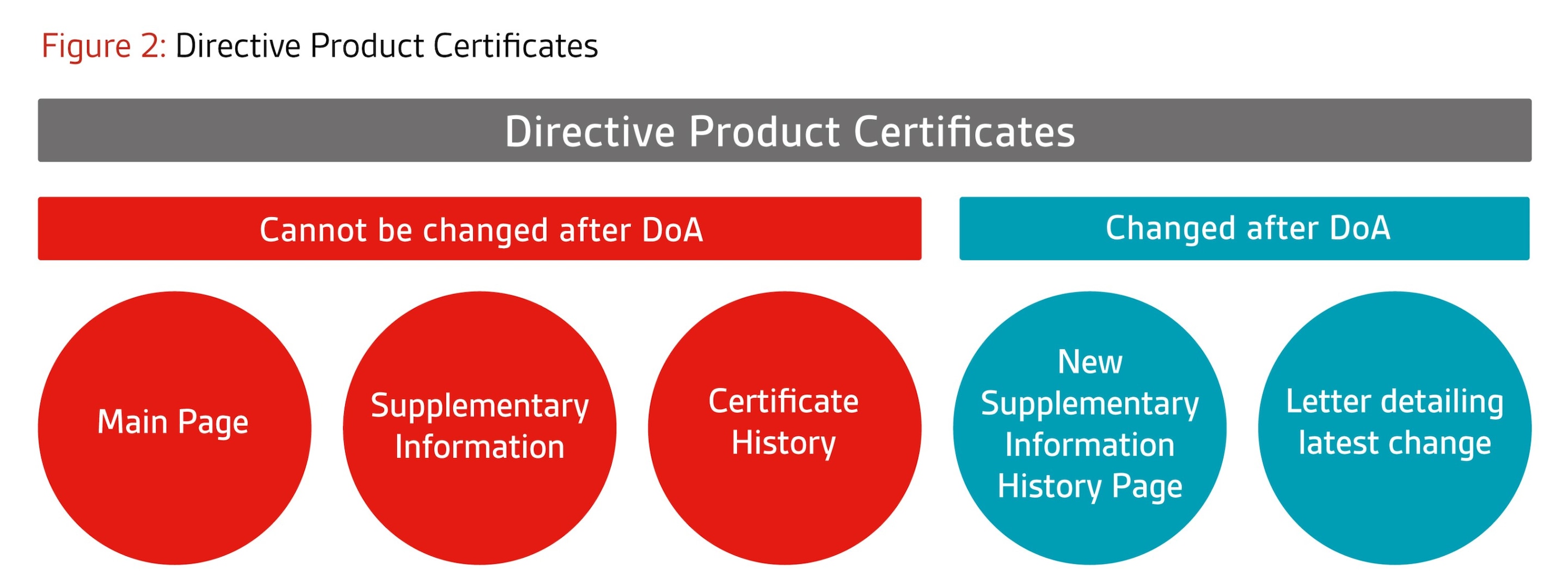 Certificates based on product annexes (e.g. design exam certificates): The main certificate    will remain unchanged. A new supplementary page will be issued to capture the change history. In         addition, a letter will be issued at the end of each project describing the latest change(s) approved as     part of that project.