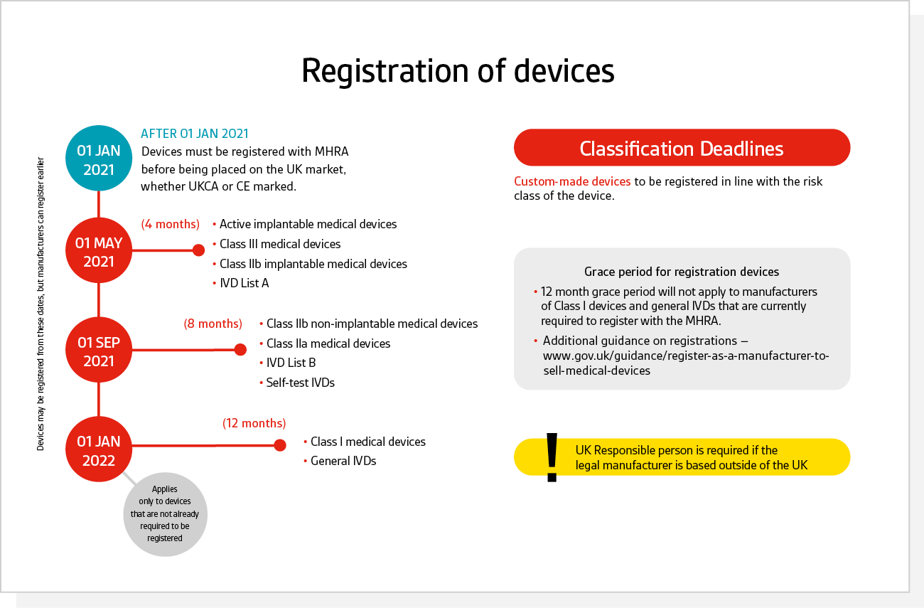 Registration of device