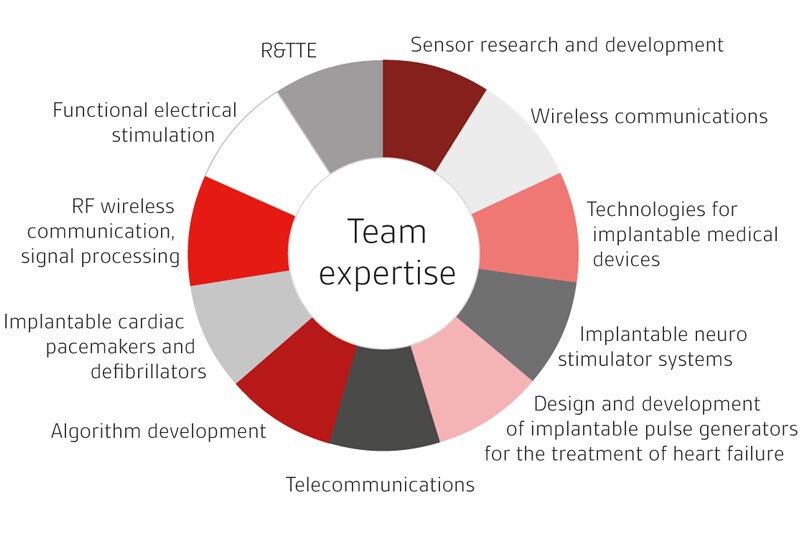 Active Implantable Medical Devices BSI Group