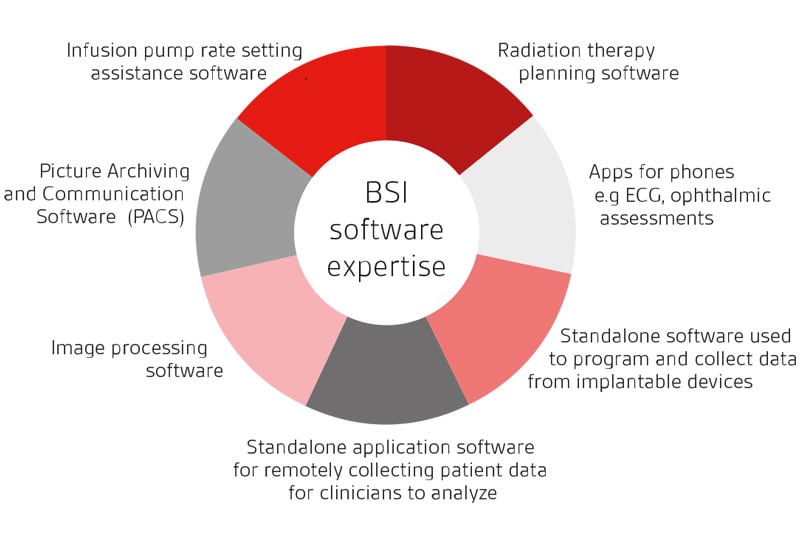 BSI software expertise circle