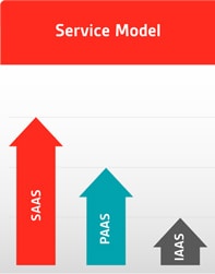 Cloud Stack Model