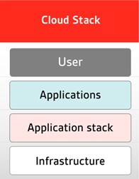 Cloud Stack Model