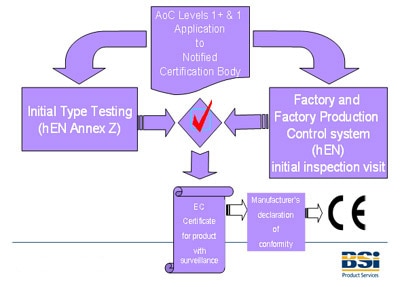 CPD process chart