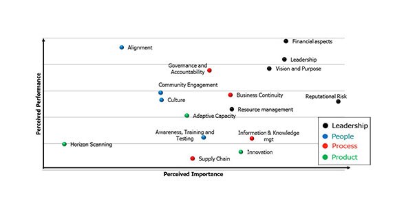 Organizational Resilience spider diagram