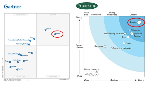 Zscaler Gartner magic quadrant