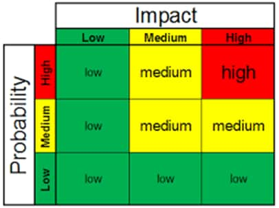 Risk Assessment Chart Template