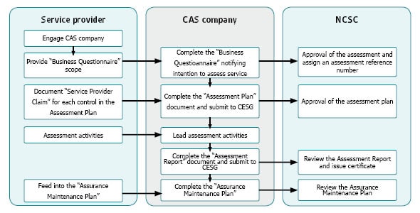 CASS assessment