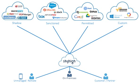 Skyhigh Architecture