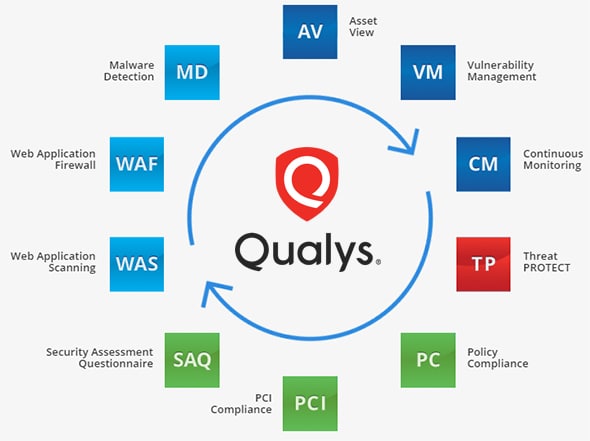 Qualys product suite