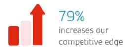 increase competitive edge ISO-44001-increase-competitive-edge