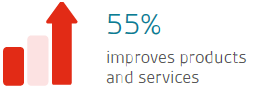 Improves products and services ISO-44001-improvements