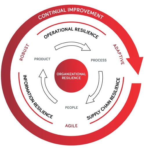 Organizational resilience model