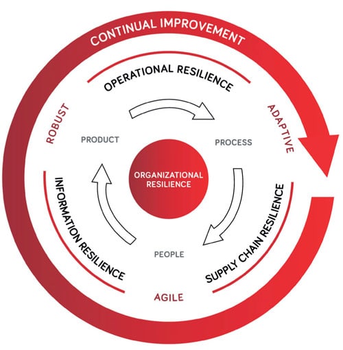 Organizational-resilience-model-512x522.jpeg