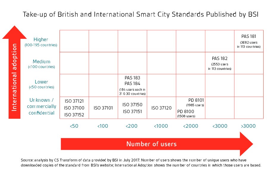 Smart cities graph