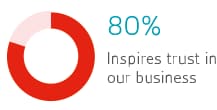 80% inspires trust