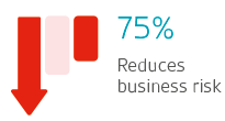75% reduces business risk