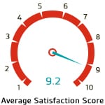 Average Satisfaction Score for ISO 22301 Lead Auditor Training Course is 9.2