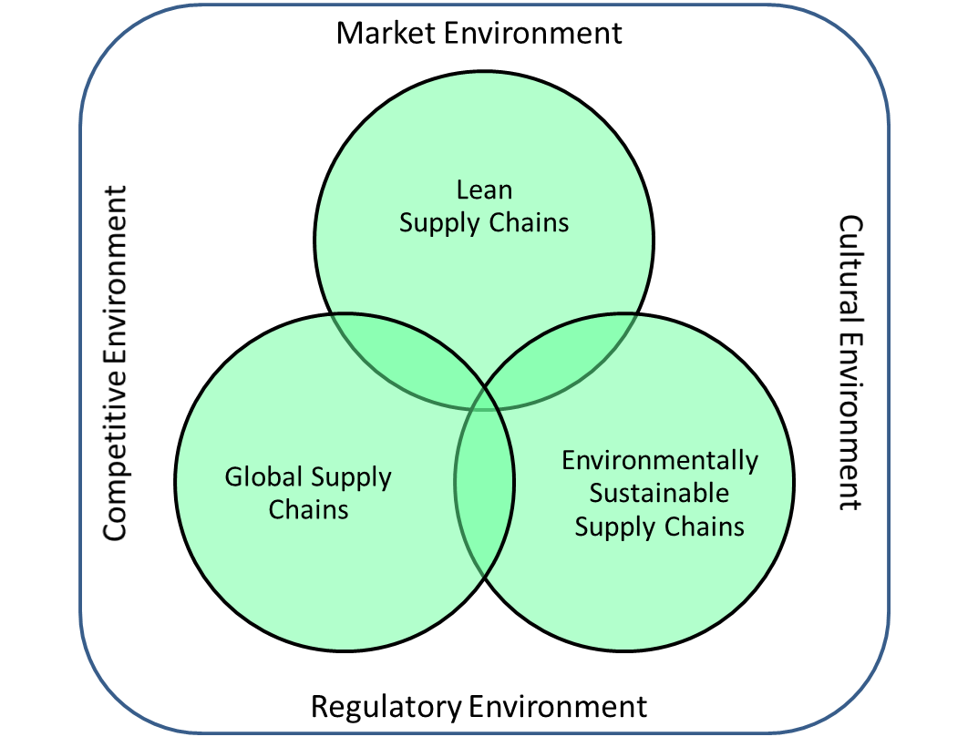 Market Environment vin diagram