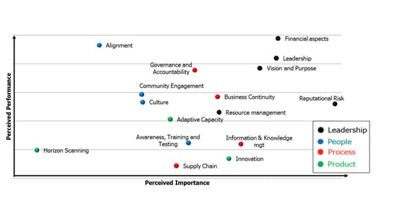 Organizational Resilience Bubble Diagram Organizational Resilience Bubble Diagram