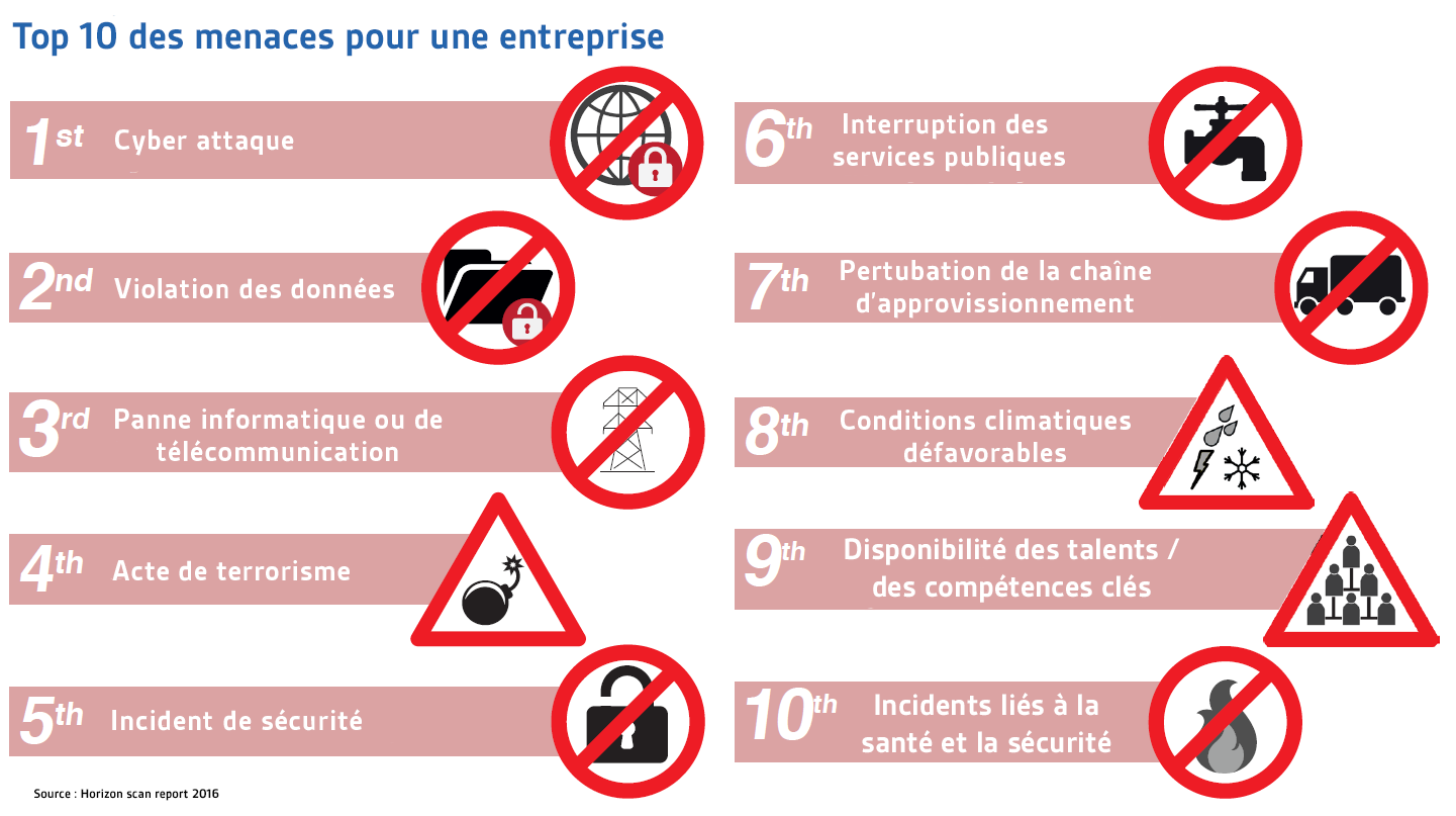 top 10 des menaces pour une entreprise 22301 top 10 des menaces pour une entreprise 22301