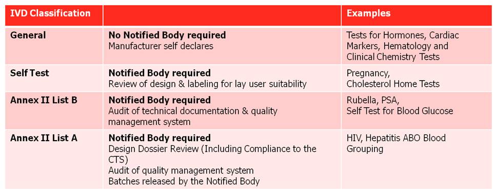 IVD In Vitro Diagnostics Directive (IVDD)