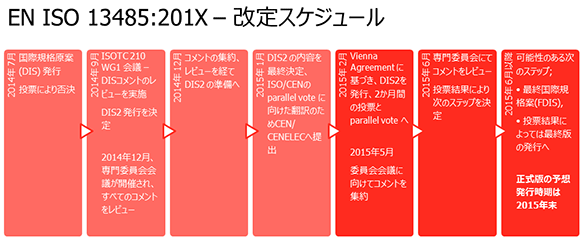 EN ISO 13485:201X 改定スケジュール図