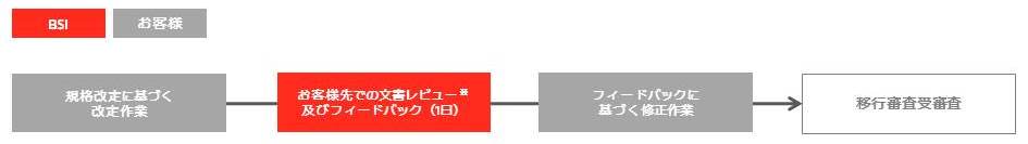 オンサイト文書レビュー