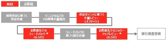 オンサイトオフサイト文書レビュー