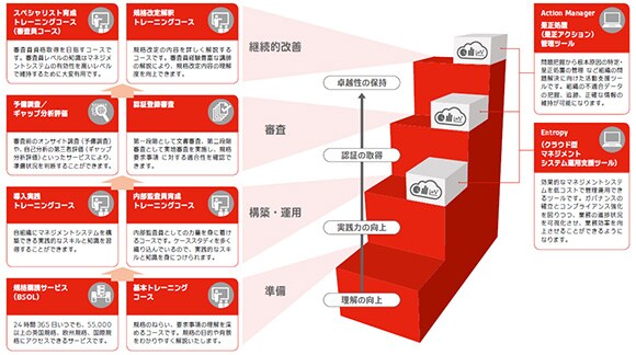 BSIジャパンのCapacity Building