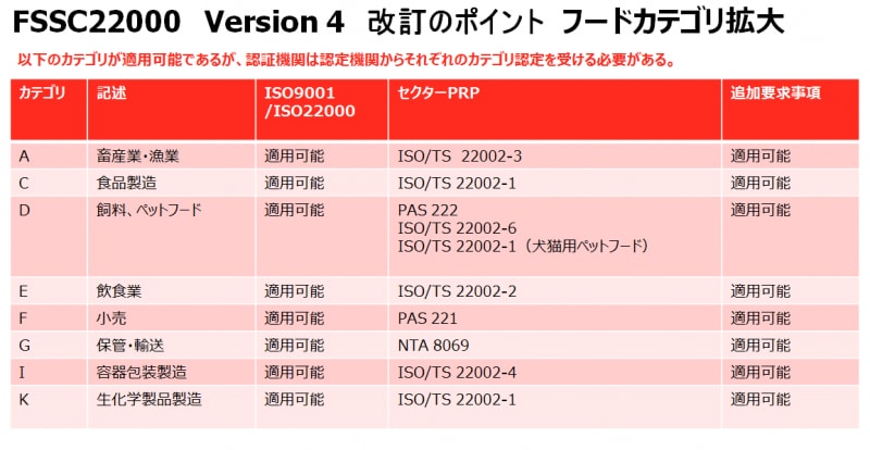 改定のポイント "フードカテゴリ拡大" 改定のポイント "フードカテゴリ拡大"