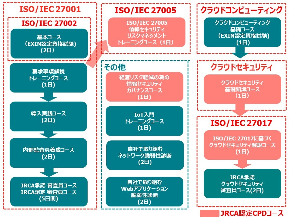 情報セキュリティコースマップ