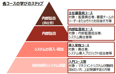 各コースの学びのステップ