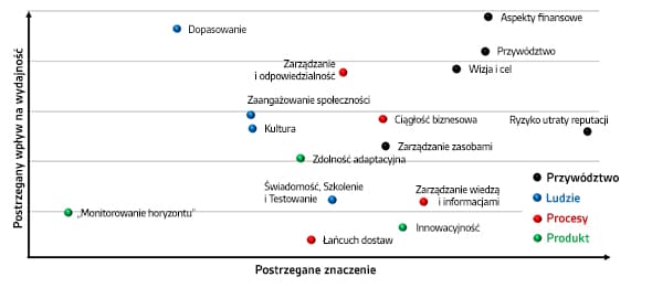 Organizational Resilience spider diagram