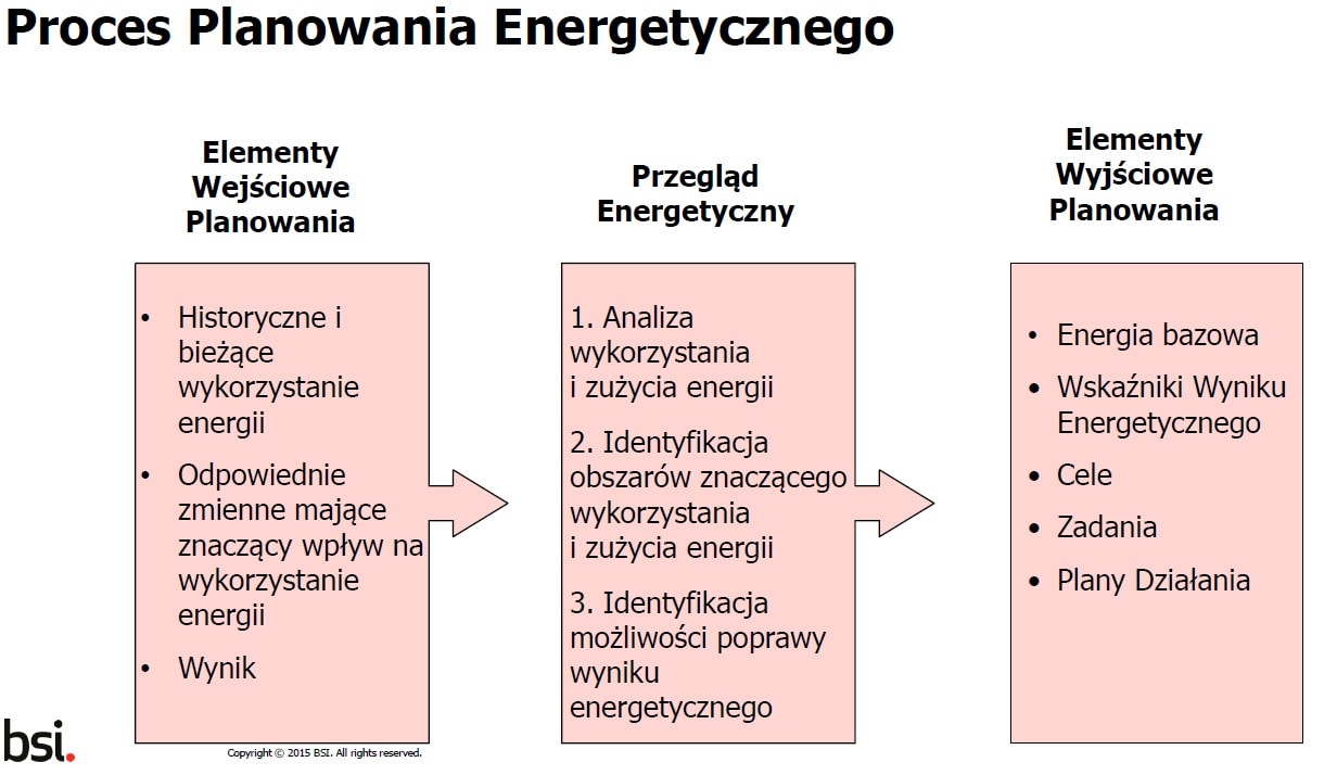 Proces Planowania Energetycznego