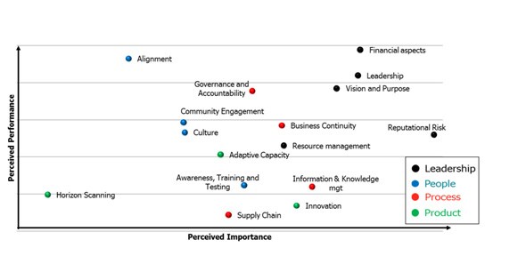 Organizational Resilience Bubble Diagram Organizational Resilience Bubble Diagram