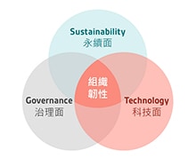組織韌性的三大管理面向