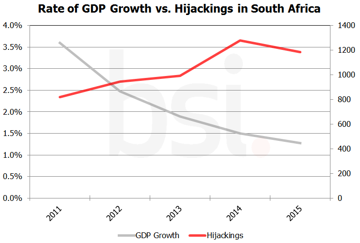 Rate of GDP growth vs hijacking in South Africa Rate of GDP growth vs hijacking in South Africa